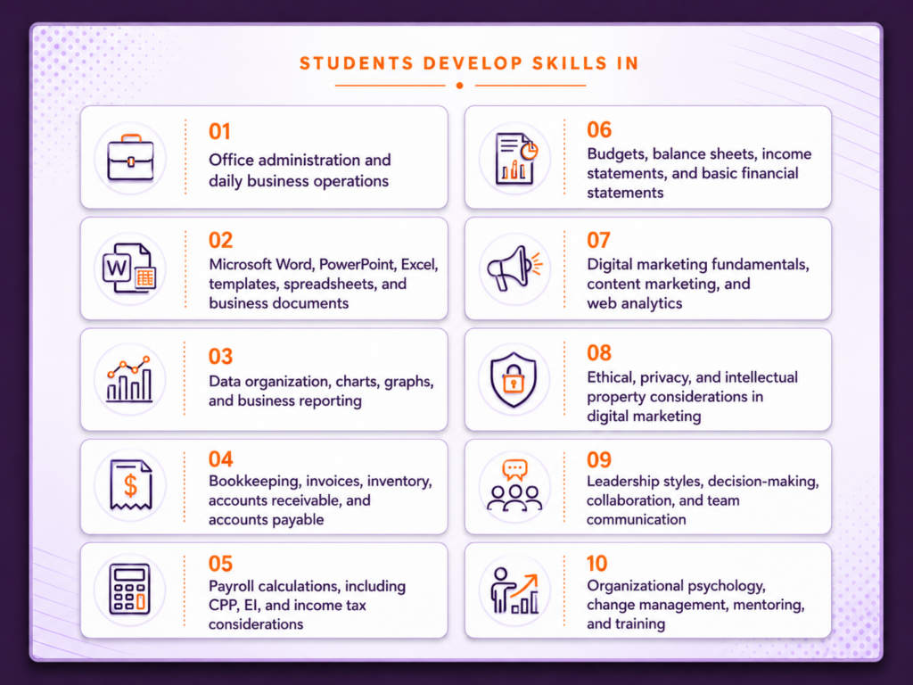 Infographic showing the skills taught in LCC's Office Management and Leadership Diploma, including office administration, Microsoft Office, bookkeeping, payroll, digital marketing, business reporting, financial statements, ethics, leadership, and organizational psychology.
